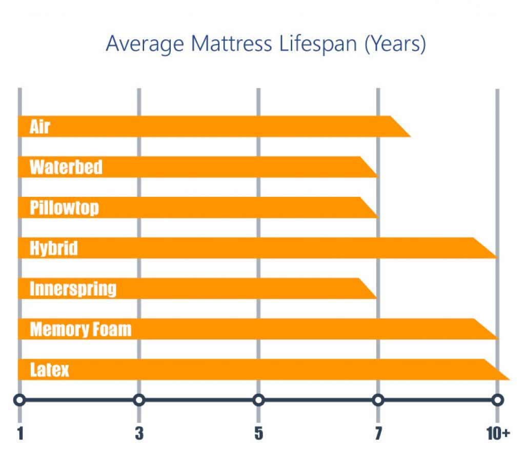 Mattress life span